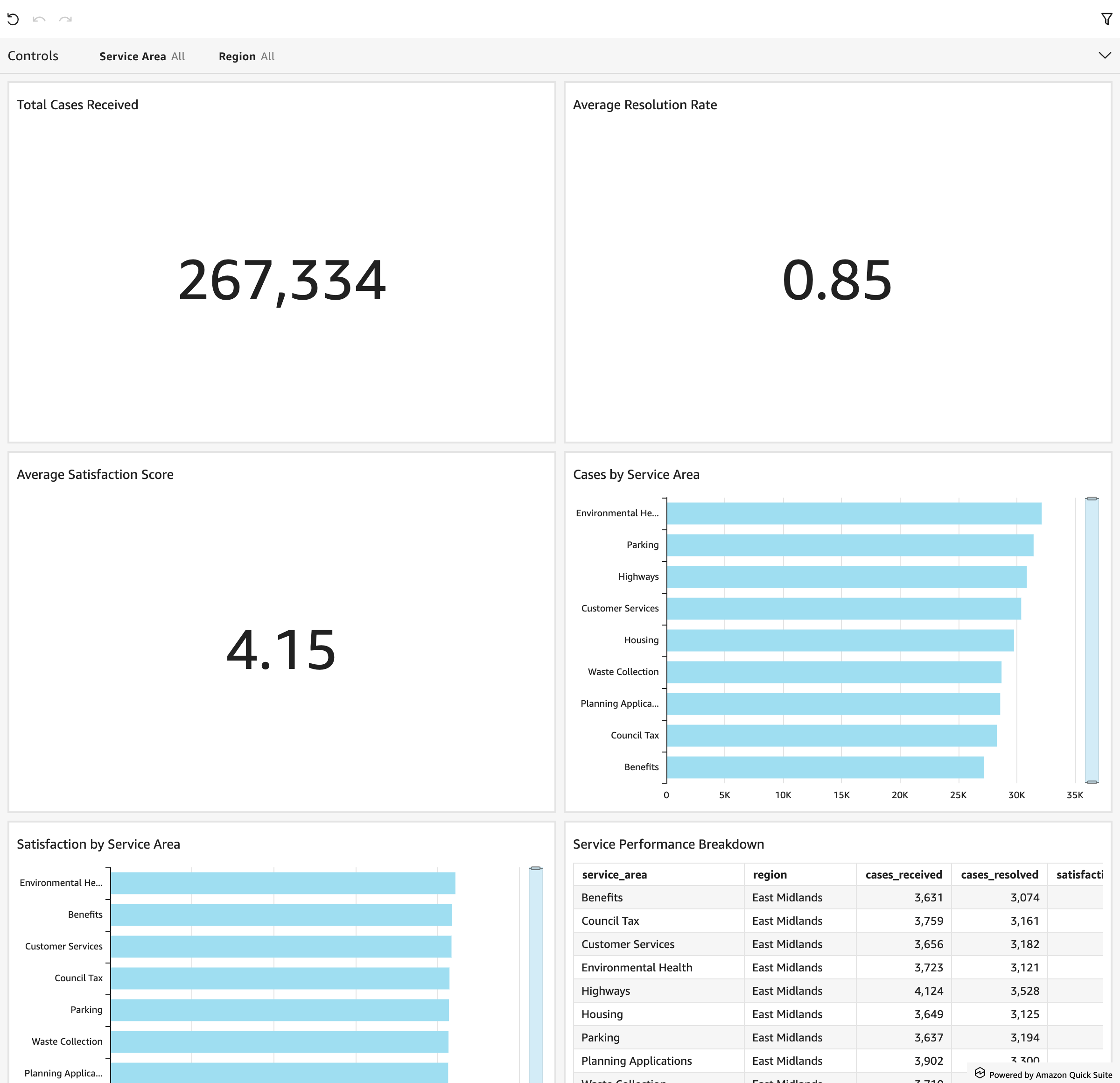 QuickSight dashboard loaded showing 3 KPI cards, bar charts, and performance table